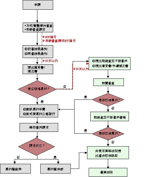日本新式样专利申请的流程图