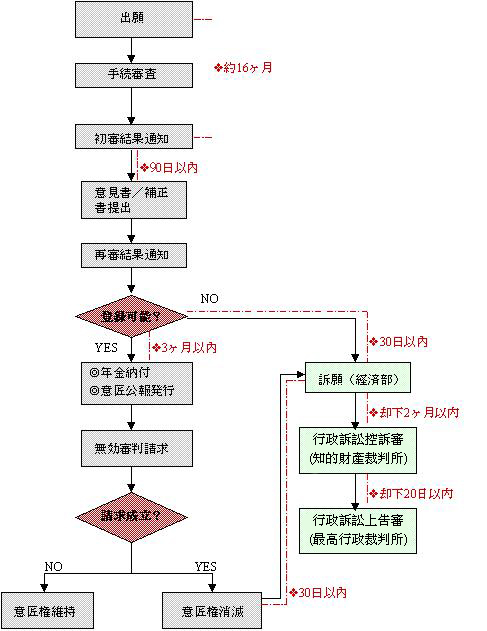 存続 意匠 期間 権